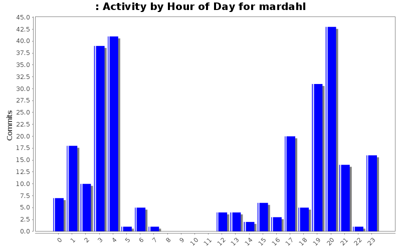 Activity by Hour of Day for mardahl