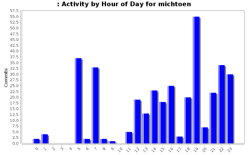 Activity by Hour of Day for michtoen
