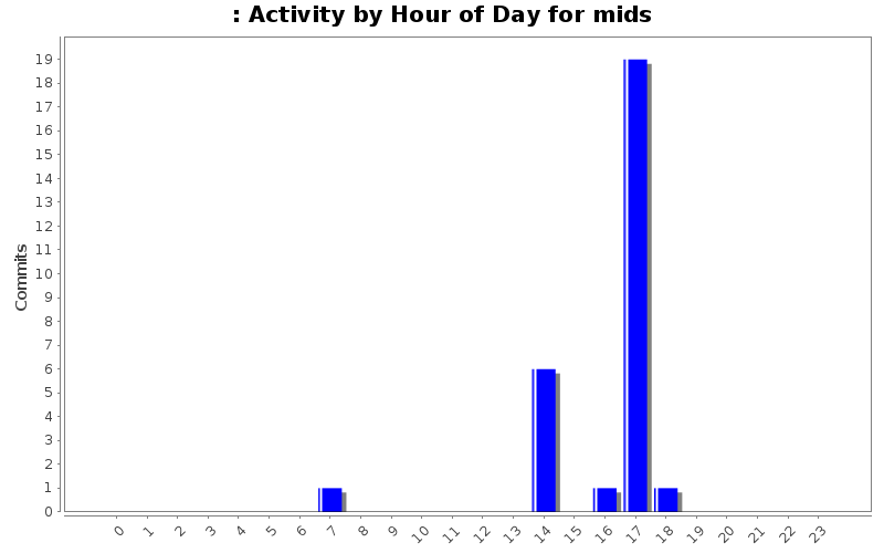 Activity by Hour of Day for mids