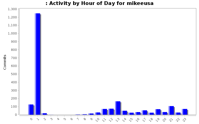 Activity by Hour of Day for mikeeusa