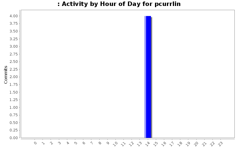 Activity by Hour of Day for pcurrlin