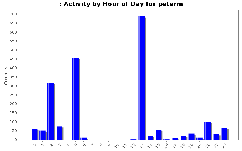 Activity by Hour of Day for peterm