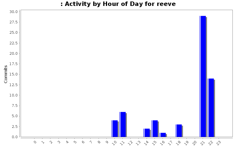 Activity by Hour of Day for reeve
