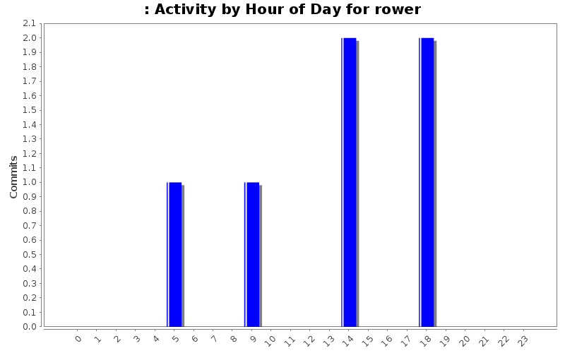 Activity by Hour of Day for rower