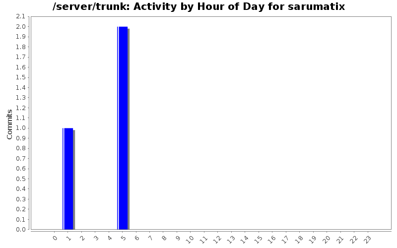 Activity by Hour of Day for sarumatix