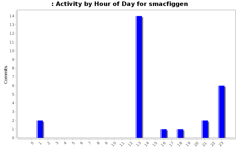 Activity by Hour of Day for smacfiggen