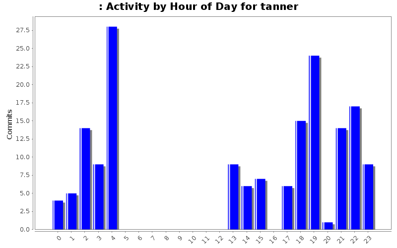 Activity by Hour of Day for tanner