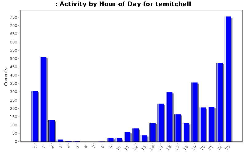 Activity by Hour of Day for temitchell