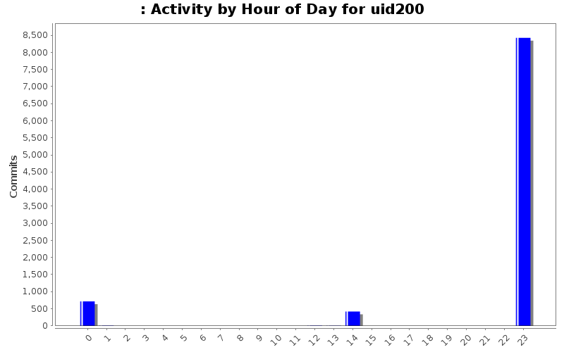 Activity by Hour of Day for uid200