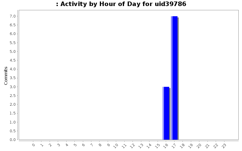 Activity by Hour of Day for uid39786