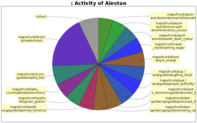 Activity of Alestan