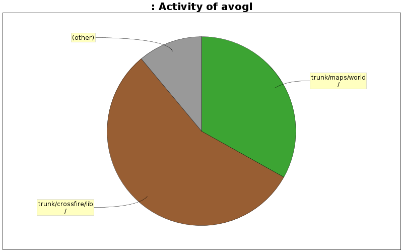 Activity of avogl