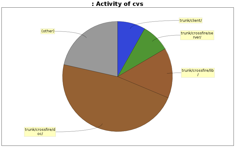 Activity of cvs