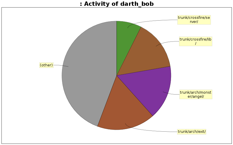Activity of darth_bob