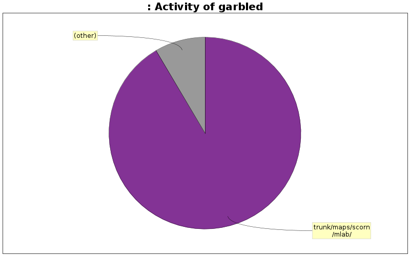 Activity of garbled