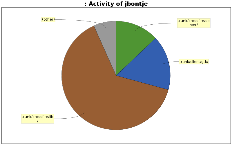 Activity of jbontje