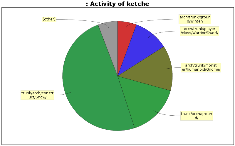 Activity of ketche