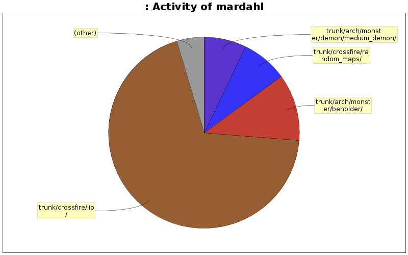 Activity of mardahl