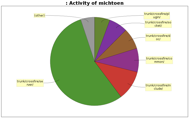 Activity of michtoen