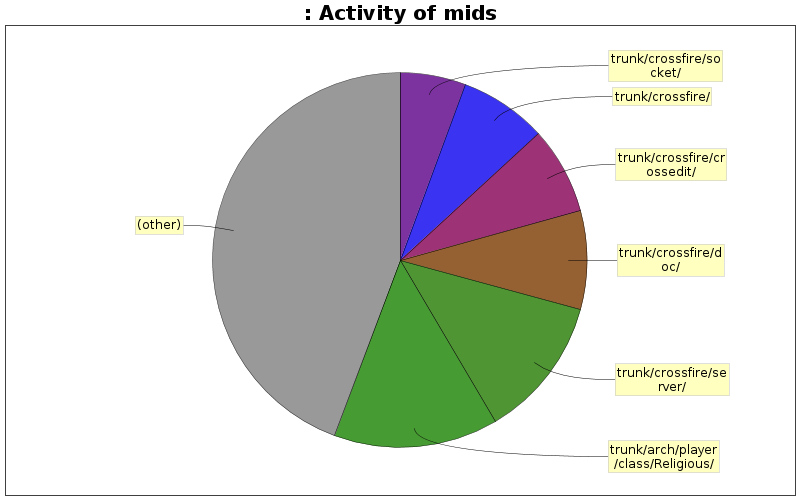 Activity of mids