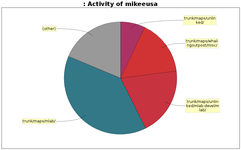 Activity of mikeeusa