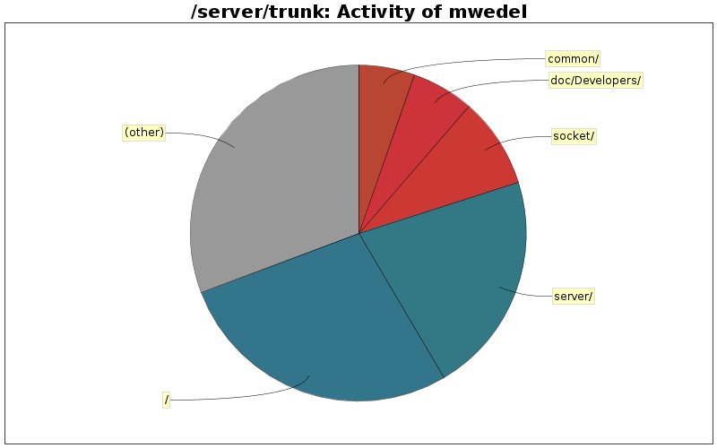 Activity of mwedel