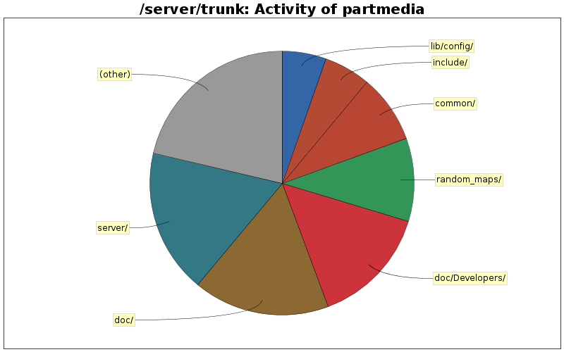 Activity of partmedia