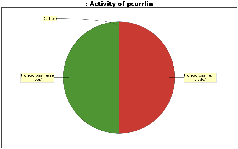 Activity of pcurrlin
