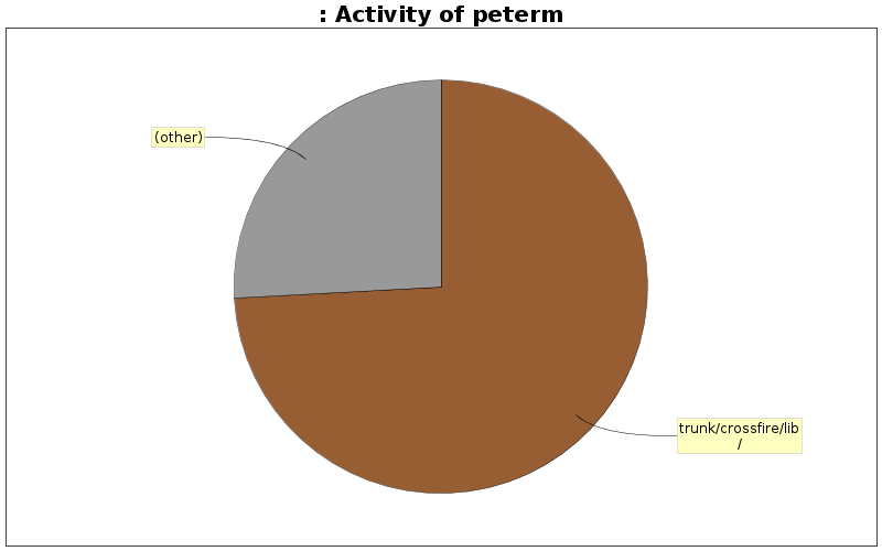 Activity of peterm