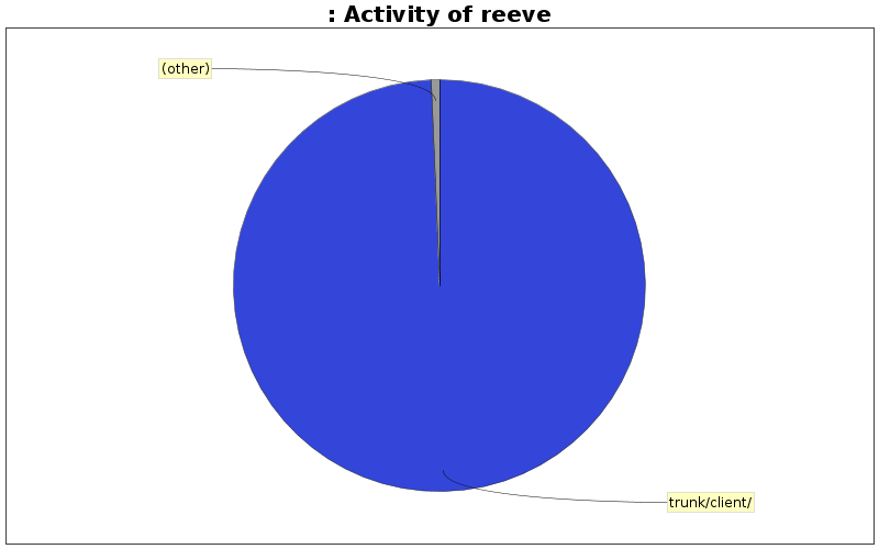 Activity of reeve