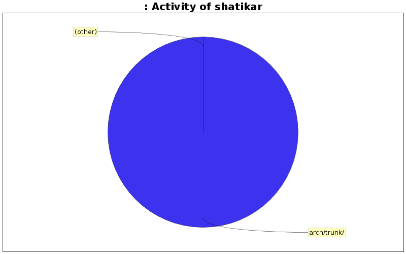 Activity of shatikar