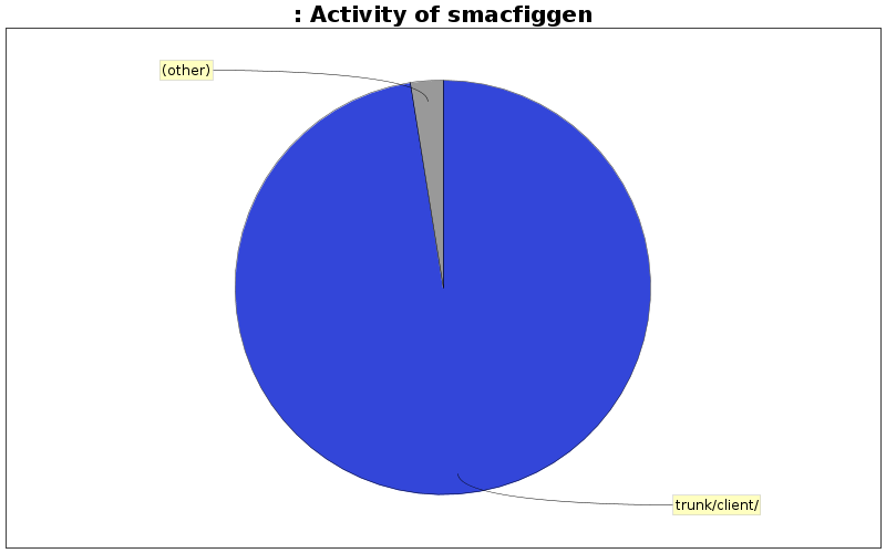 Activity of smacfiggen