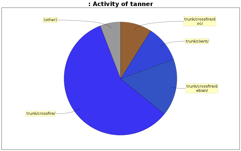 Activity of tanner
