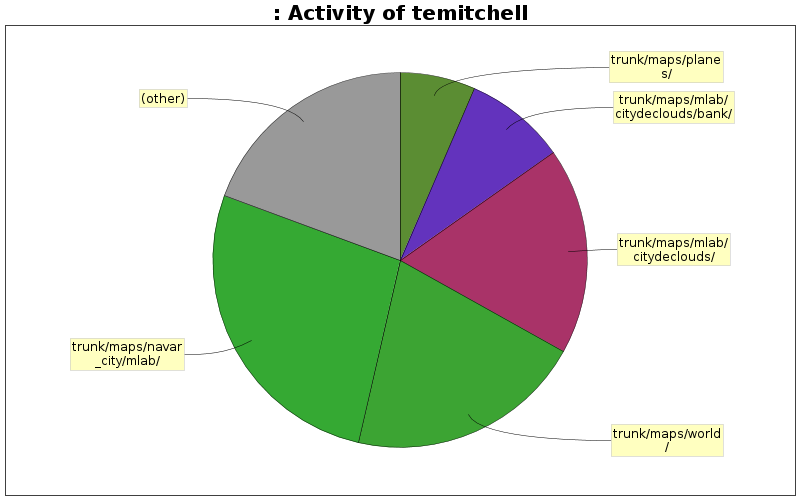 Activity of temitchell