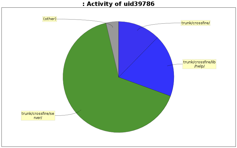 Activity of uid39786