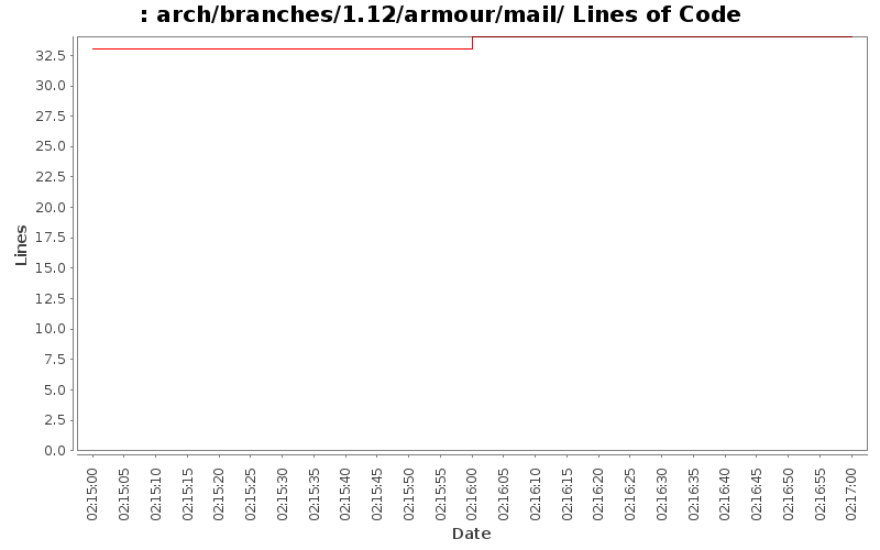 arch/branches/1.12/armour/mail/ Lines of Code