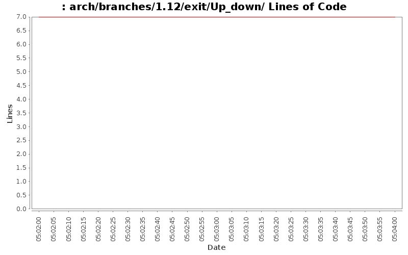 arch/branches/1.12/exit/Up_down/ Lines of Code