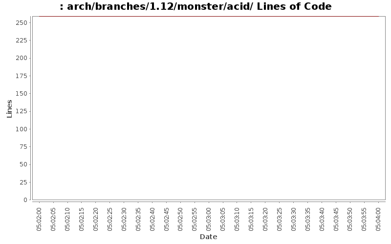 arch/branches/1.12/monster/acid/ Lines of Code