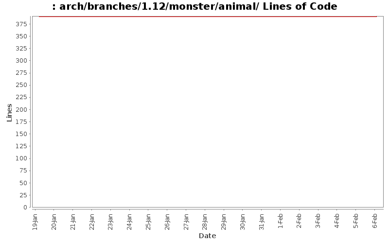 arch/branches/1.12/monster/animal/ Lines of Code