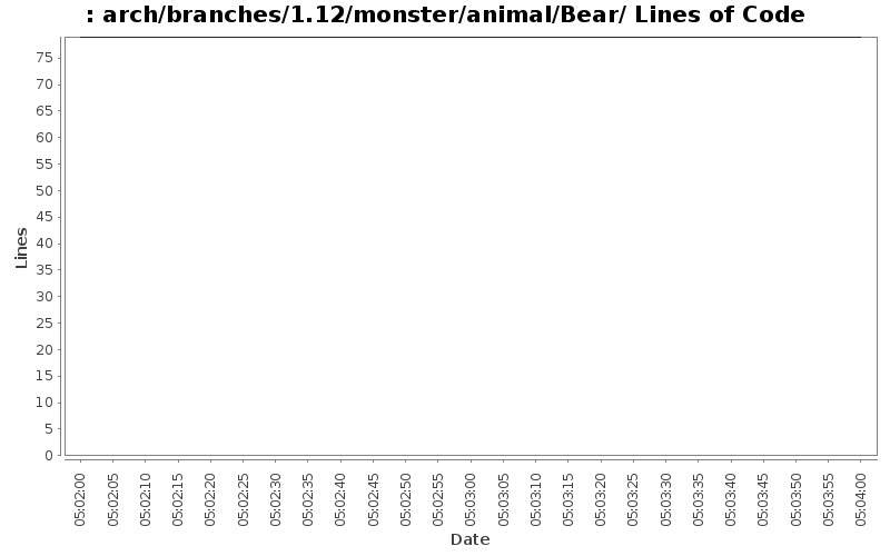 arch/branches/1.12/monster/animal/Bear/ Lines of Code