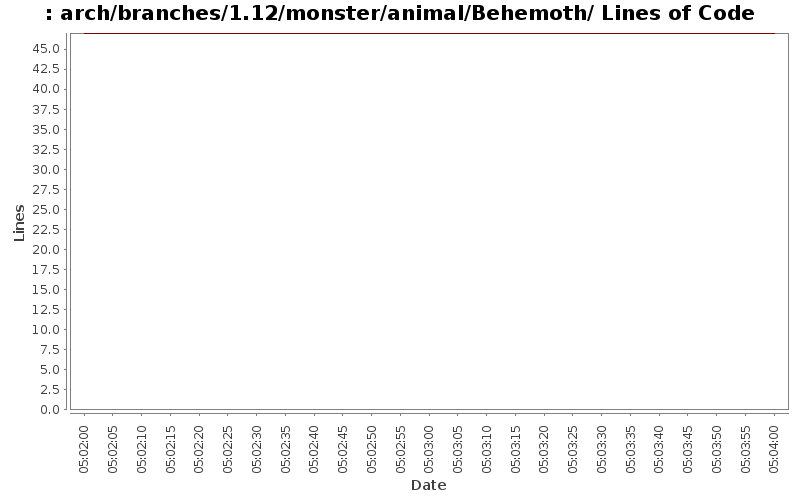 arch/branches/1.12/monster/animal/Behemoth/ Lines of Code