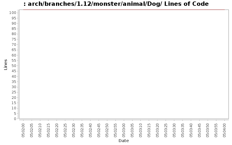arch/branches/1.12/monster/animal/Dog/ Lines of Code