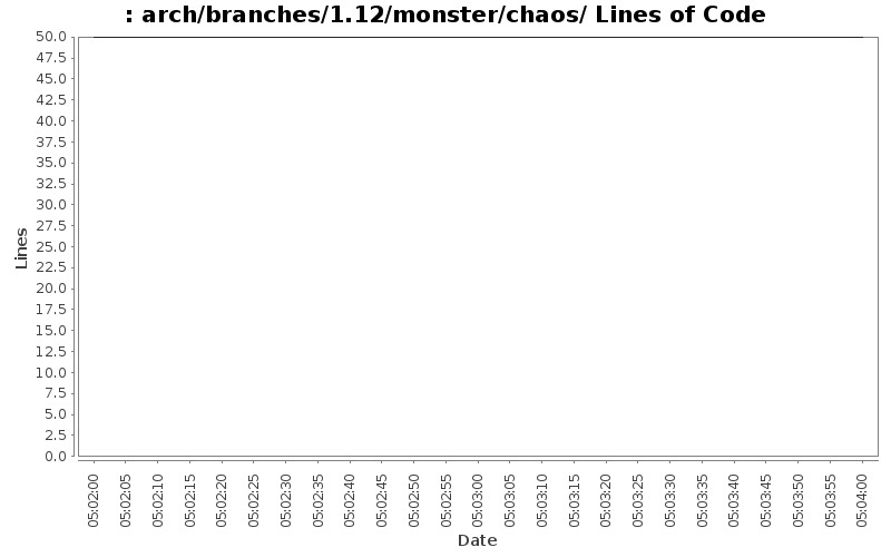 arch/branches/1.12/monster/chaos/ Lines of Code