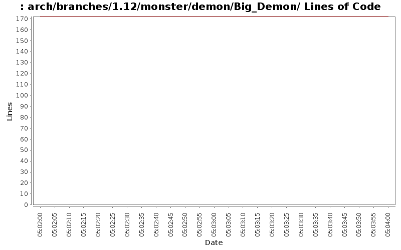 arch/branches/1.12/monster/demon/Big_Demon/ Lines of Code