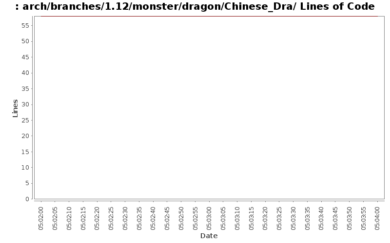 arch/branches/1.12/monster/dragon/Chinese_Dra/ Lines of Code