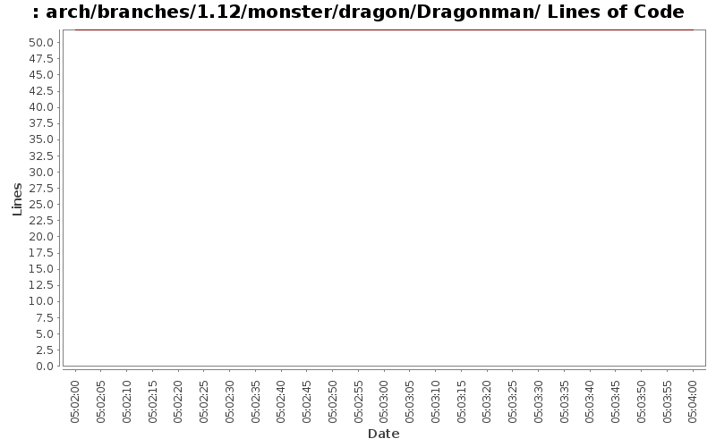 arch/branches/1.12/monster/dragon/Dragonman/ Lines of Code