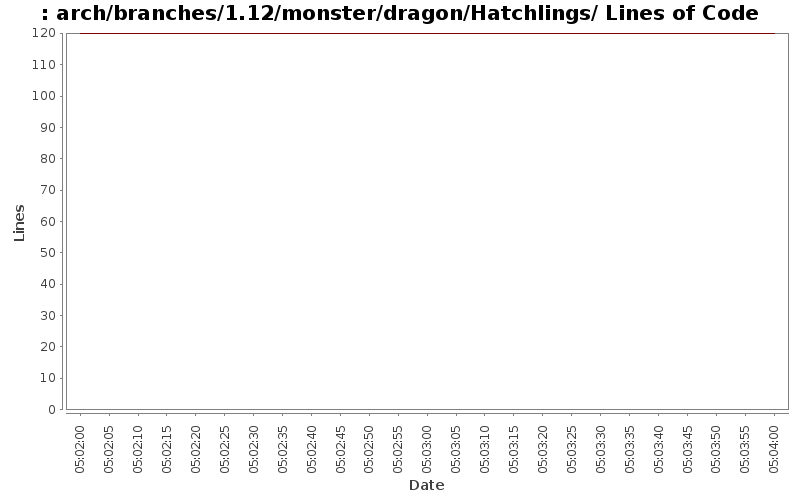 arch/branches/1.12/monster/dragon/Hatchlings/ Lines of Code