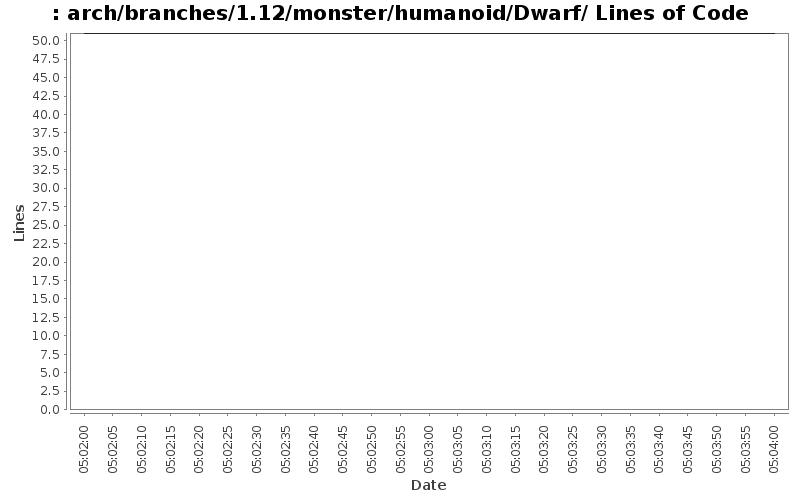 arch/branches/1.12/monster/humanoid/Dwarf/ Lines of Code