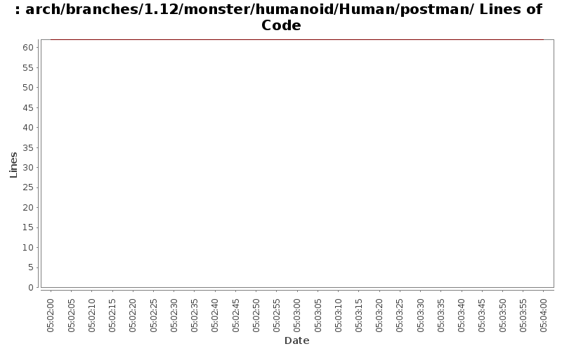 arch/branches/1.12/monster/humanoid/Human/postman/ Lines of Code