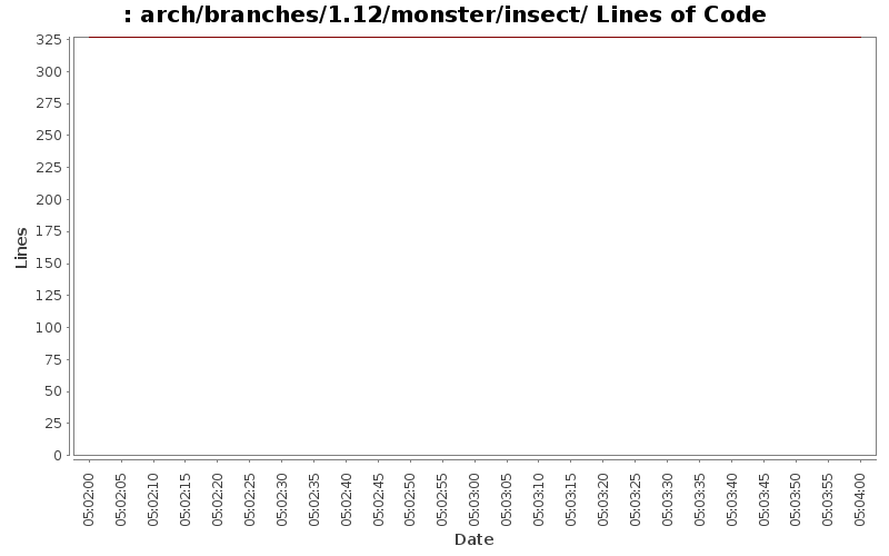 arch/branches/1.12/monster/insect/ Lines of Code